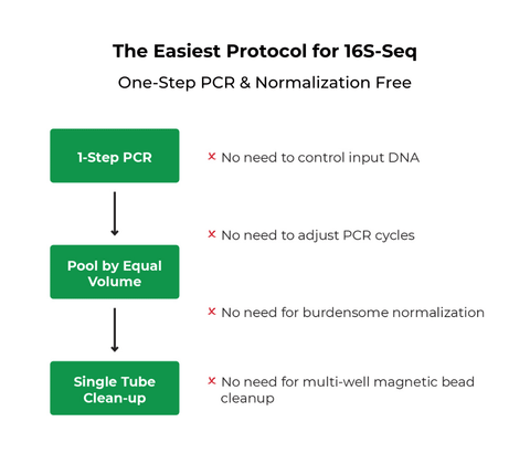 <i>Quick</i>-16S Plus NGS Library Prep Kit (V3-V4, UDI)