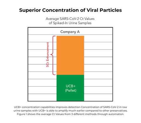 Urine Conditioning Buffer