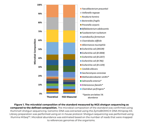 ZymoBIOMICS Gut Microbiome Standard