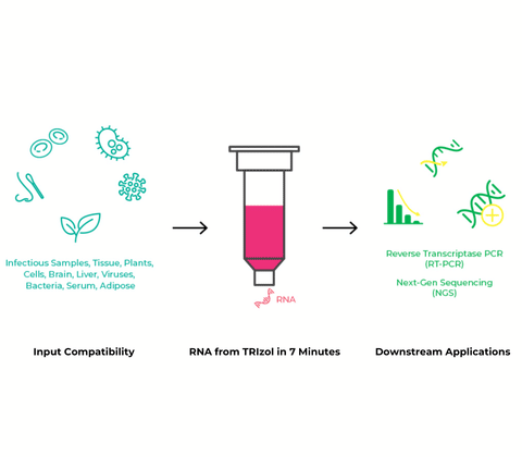 Direct-zol RNA Miniprep & Lysis Tubes