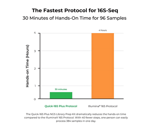 <i>Quick</i>-16S Plus NGS Library Prep Kit (V1-V2)
