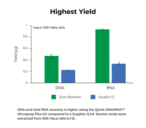 Quick-DNA/RNA Miniprep Plus Kit