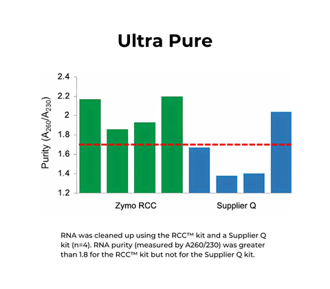 RNA Clean & Concentrator-96