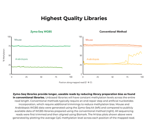 Zymo-Seq WGBS Library Kit