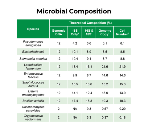 ZymoBIOMICS Gut Microbiome Standard