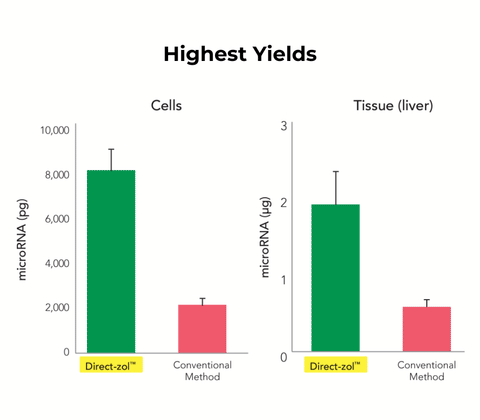 Direct-zol RNA Miniprep Kits