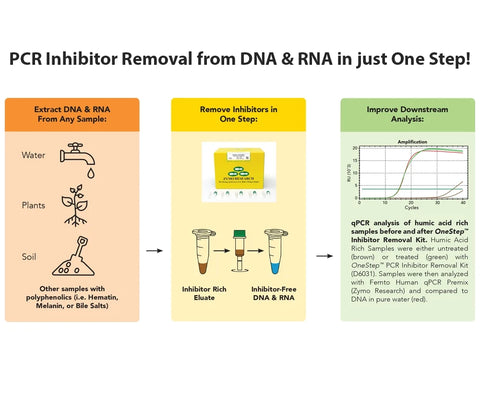 <i>OneStep</i> PCR Inhibitor Removal Kit