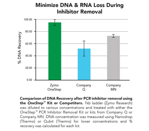 <i>OneStep</i> PCR Inhibitor Removal Kit