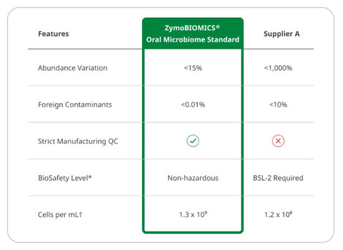 ZymoBIOMICS Oral Microbiome Standard