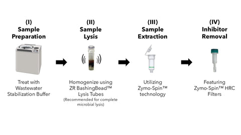 <i>Quick</i>-DNA/RNA™ Water Kit