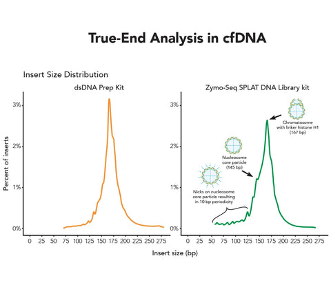 True-end Analysis in cfDNA comparison graphs between dsDNA Prep Kit and Zymo-Seq SPLAT DNA Library Kit