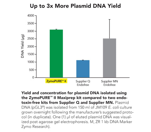 ZymoPURE II Plasmid Midiprep Kit