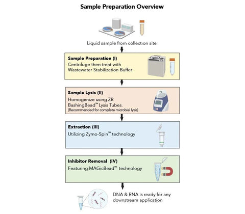 <i>Quick</i>-DNA/RNA™ Water Kit